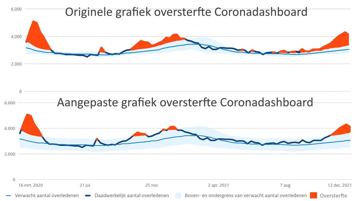 Eind 2021 heeft het Coronadashboard van VWS de grafiek over de oversterfte ingrijpend aangepast. Daardoor zijn veel weken met oversterfte weggemoffeld. Waarom?
mdhnd.nl/grafo