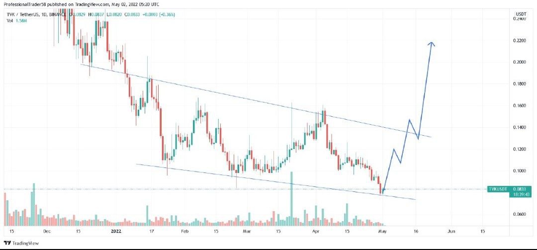 #TVK/USDT  (BİNANCE)

BUY AROUND 0.75 0.840

SEL- 0.925$ - 0.999$ - 0.11$ - 0.13$ - 0.16$ 1.9

Tecnicals

+RSI bullish
The fallen wedge is healthier now
as well as Bull flag
MACD is showing much bullishness

jumped from this area 2-3 times solid

Stop loss %11-