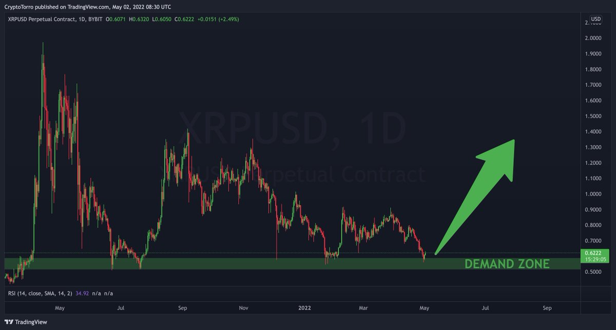 #XRPHolders get ready for a major bounce 👀