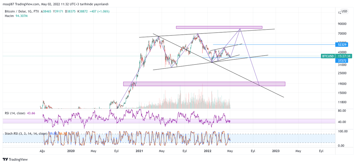 #BTCUSD #BTC #Bitcoin #BTCUSDT 
Öncelikle herkese iyi bayramlar🥳
Btc'de kısa ve uzun da oluşan 2 ihtimalden bahsedeceğim.Aşağıdaki grafikte minör trend de bullish wolf formasyonu oluşurken, majör trend de ise bearish wolf bakış açısı da ihtimaller arasında.Sırasıyla 52k-80k-20k.