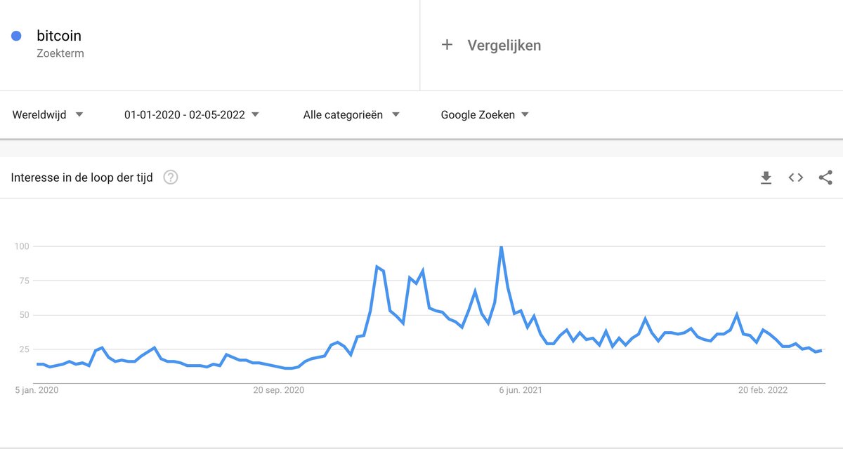 #Bitcoin searches drop to a 2 year low. 

The last time this occurred we saw a major runup afterward 🚀👇🏽