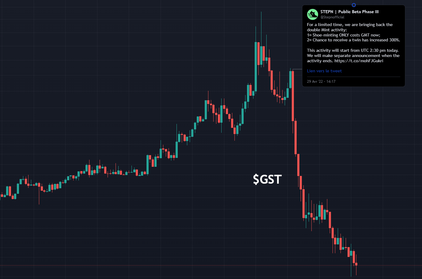 Krit Stepnstats 14 Here Is The Chart Of Slp The Equivalent Of Gst For Axieinfinity The Absence Of Massive Burning Incentives Has Driven Down The Price The Stepnofficial Team