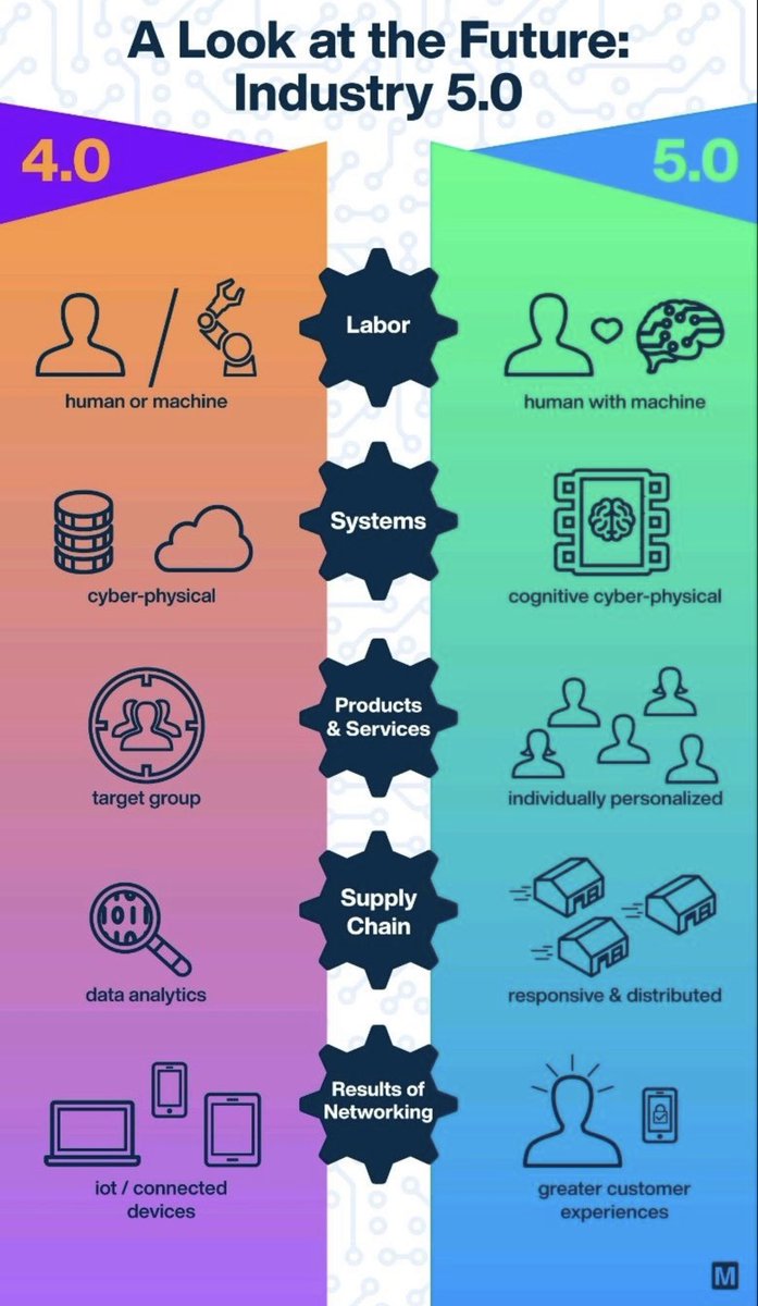 MHcommunicate's tweet photo. A Look at the Future: #Industry50
Via Giuliano Liguori
#I50 empowers #workers, as well as addresses evolving #skills training needs of employees. It increases competitiveness of #industry helps attract best talents.
#Robotics #robots #technologies #IoT #bigdata @archonsec https://t.co/PT7OMdVj9V