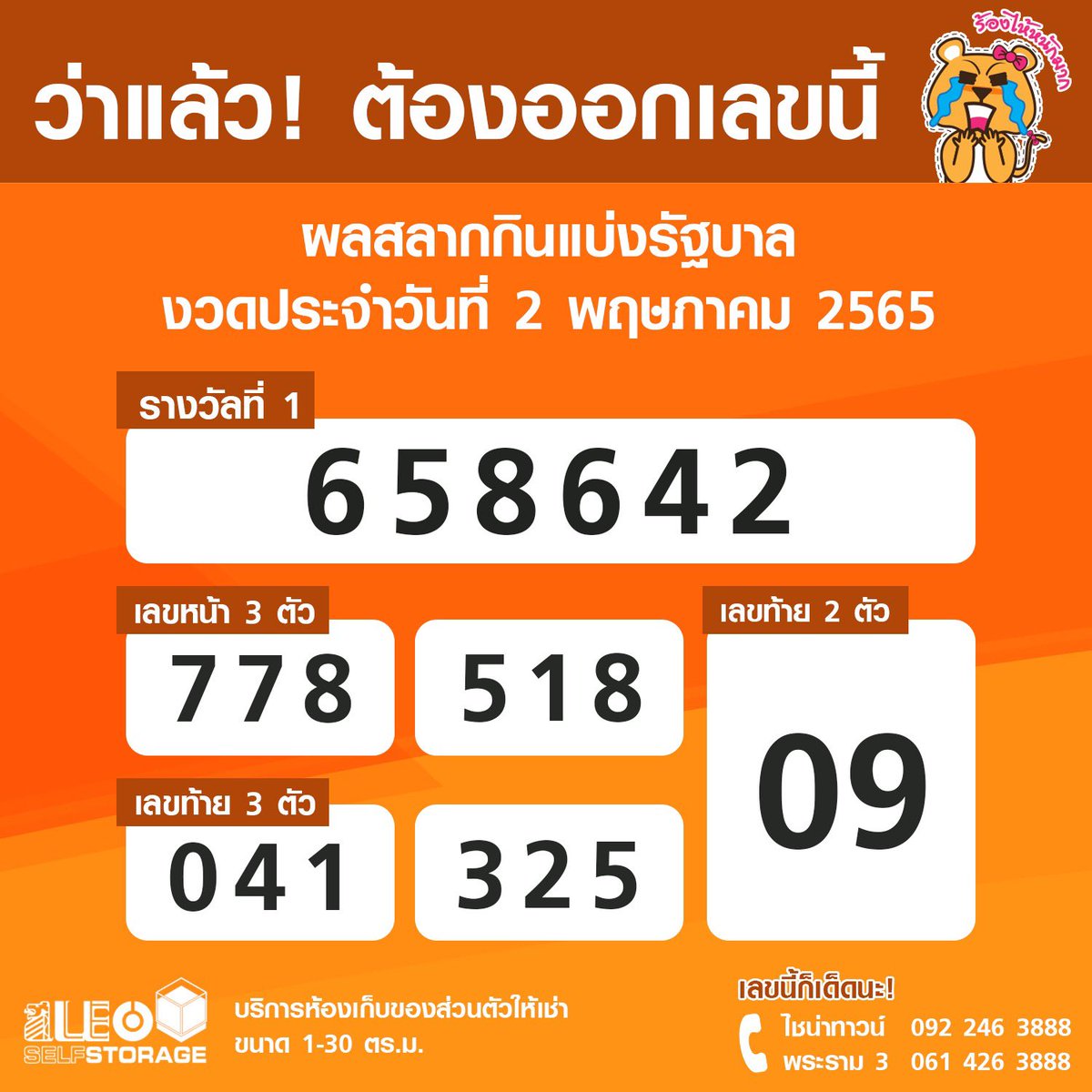 leoselfstorage's tweet photo. ว่าแล้ว! ต้องออกเลขนี้ 🎉 ผลการออกสลากกินแบ่งรัฐบาล งวดประจำวันที่ 2 พฤษภาคม 2565
.
รางวัลที่ 1 👉🏻 เลขที่ออก 658642
รางวัลเลขท้าย 2 ตัว 👉🏻 09
รางวัลเลขหน้า 3 ตัว 👉🏻 778, 518
รางวัลเลขท้าย 3 ตัว 👉🏻 041, 325
.
#สลากกินแบ่งรัฐบาล
#ตรวจหวย
#หวยงวดนี้
#LEOSelfStorage https://t.co/kUMqudXh1y