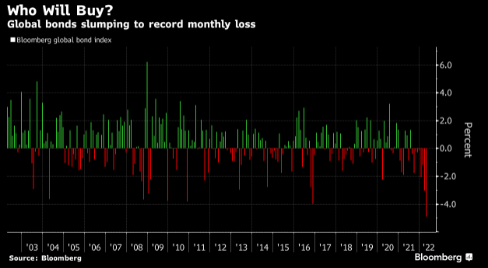 The Bloomberg Global-Aggregate Total Return Index has lost 4.9% in April, putting it on track for the biggest monthly drop since its inception in 1990
#bonds