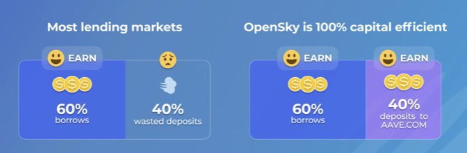 With so much hype within the #NFT space right now, OpenSkyFinance is about to add to it! We are primed to launch our native peer-2-pool NFT lending protocol built on top of #AAVE’s ecosystem so get ready for the launch!!! #NFTSTAKING #DeFi #defiyield #BlueChipNFT #Ethereum #Web3