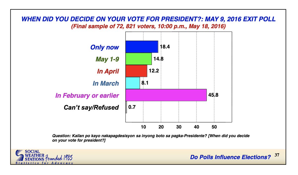 Sure win na ba si Marcos Jr.?

Sa isang pag-aaral ng SWS noong 2016, nakita nila na halos isa sa bawat tatlong botante (33.2%) ang pumili ng kanilang presidente noong araw mismo ng eleksyon o sa linggo mismo ng eleksyon.

Maiksi na lang ang ating oras, pero may oras pa. ✊💗🇵🇭