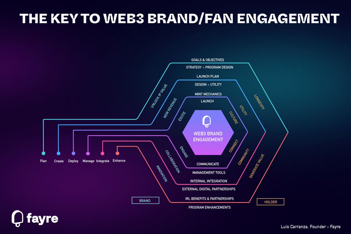 FayreLabs's tweet photo. Working hard behind the scenes. 💪 We've been talking to dozens of #brands and celebs on how they should engage with fans. 

Check out our 🗝 key on things to consider on the brand and fan side and for the best ways to enter #web3 through #nfts https://t.co/Ec01Mez7TQ