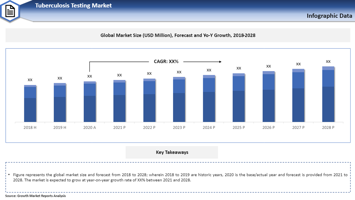 AmaraBrown9's tweet photo. High #cost of the #diagnosis and time consumption for #test are the major restraining factors which are expected to hamper the growth #market | Top Key Players - @orasure @Labcorp 
Read More @ https://t.co/u0bOjEwIyG
#USA #healthcare #Pharmaceutical #Medical #research #global https://t.co/HF9i0xWOKb