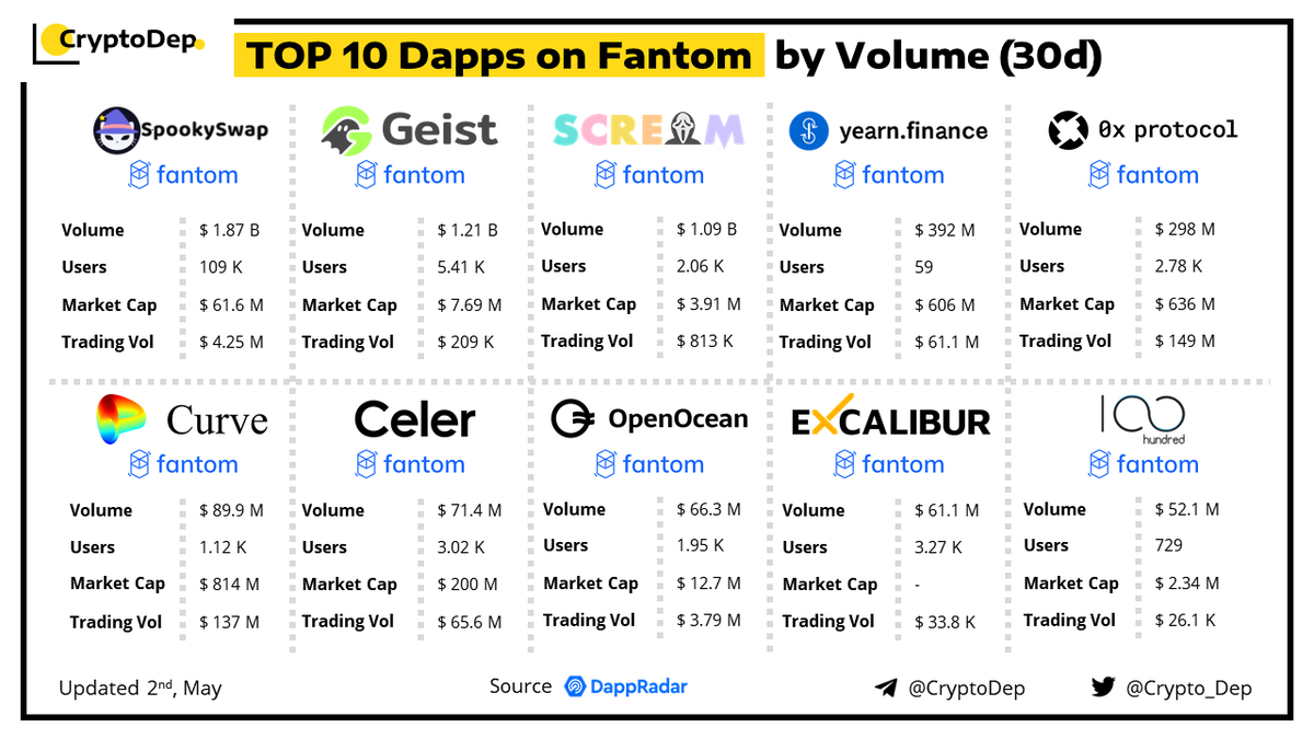 Crypto_Dep's tweet photo. ⚡️Top 10 Dapps on @FantomFDN $FTM by Volume (30D)
2 May 2022
$BOO $GEIST $SCREAM $YFI $ZRX $CRV $CELR $OOE $EXC $HND https://t.co/oWw8yKFOGP