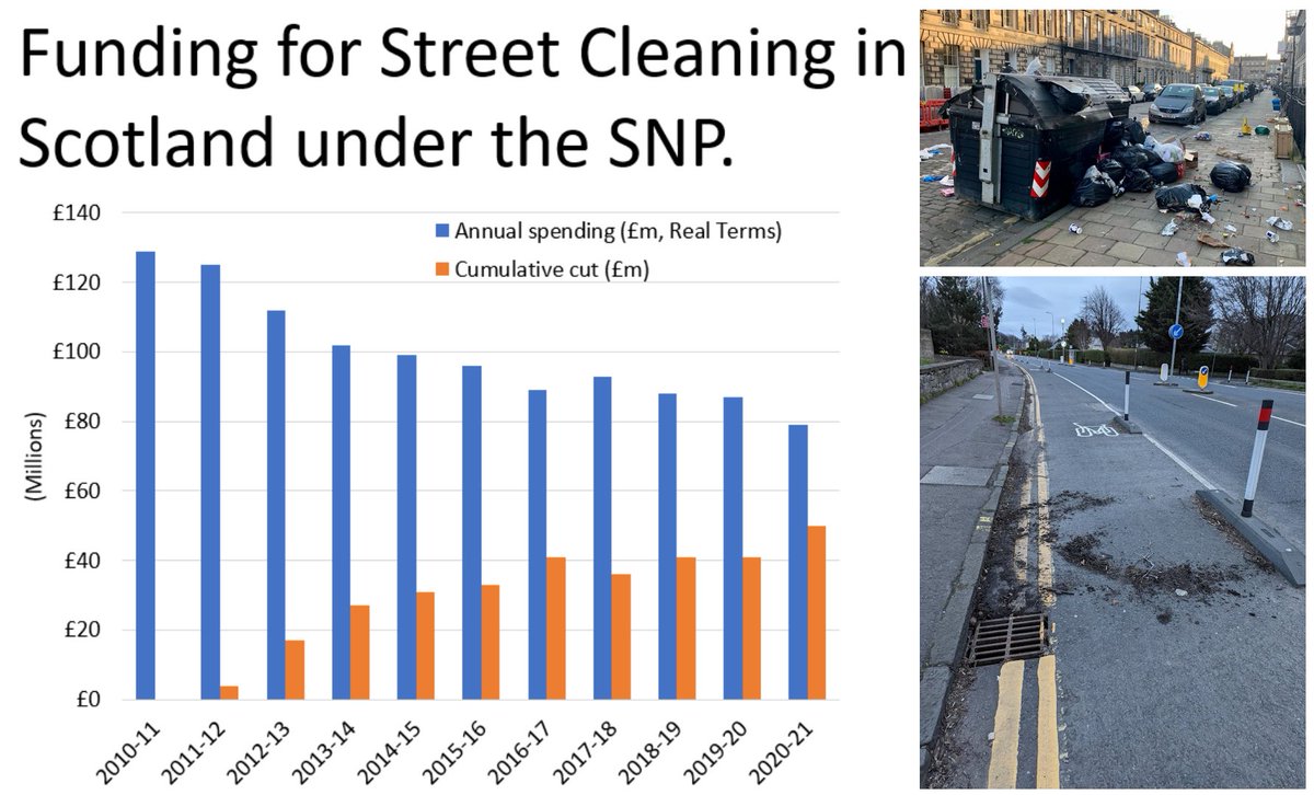 DrScottArthurMP's tweet image. Across Scotland spending on street cleaning has plummeted by 39% in ten years, with cuts mounting to an astonishing £322m in that time. 

It's not rocket science - gullies get blocked because streets are not cleaned.