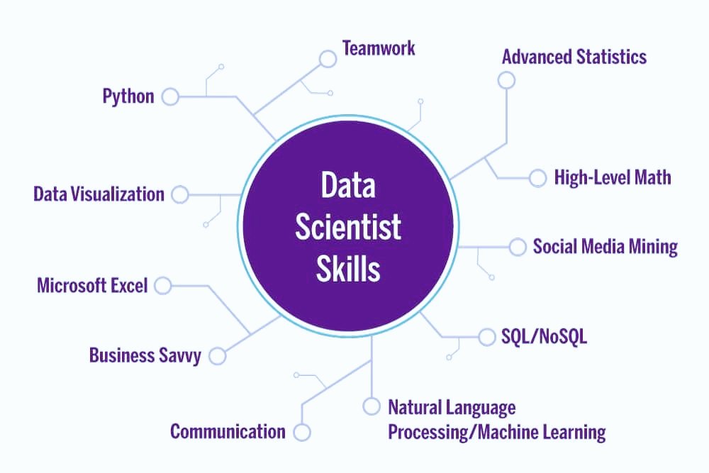 ml_engineer07's tweet image. Skills of Data Scientist 🚀

#Python 
#MachineLearning 
#Datavisualization 
#NaturalLanguageProcessing 
#SQL
#Statistics 
#datamining 
#DeepLearning

#MLEngineer07