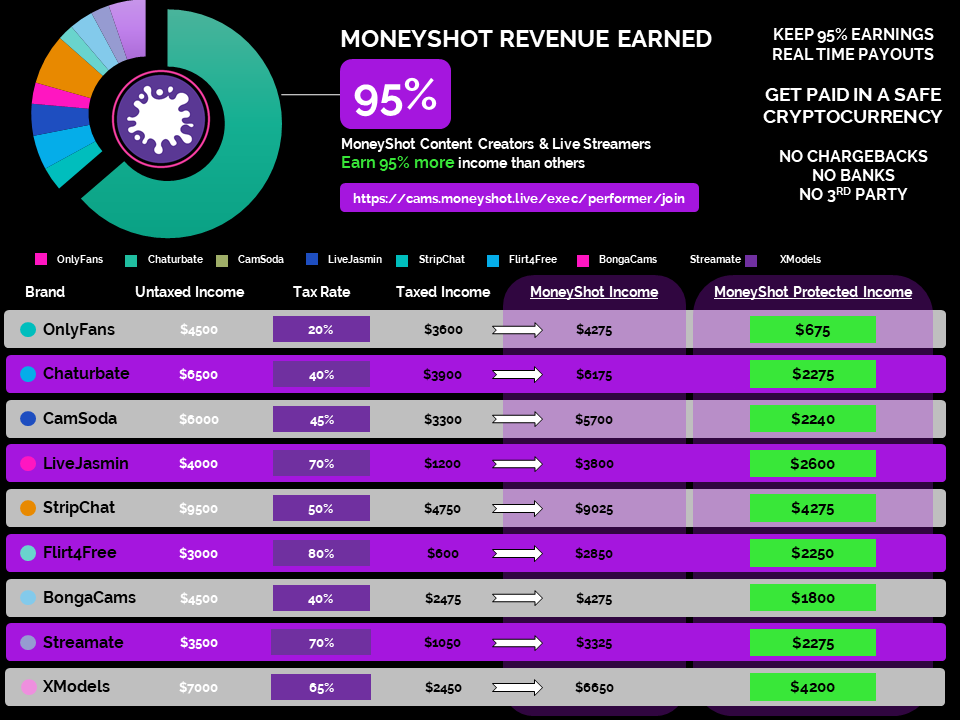 cryptomoneyshot's tweet photo. Tell your favorite content &amp; live streamers about https://t.co/yFtnO736ac We offer immediate 95% payouts. All payments are made using crypto. We integrated Web3 into an exchange, so all you need to do is swap tokens, pay-to-play &amp; they play-to-pay. No banks &amp; totally anon! w00w00 https://t.co/tXbEN5cPgx