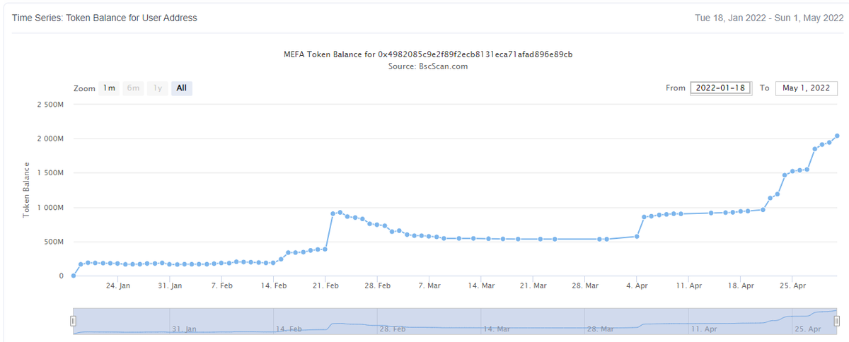 nakipektas's tweet image. 1* Çok sıklıkla duymaya başladım #Metaface. #Mefa için ilk gözüme takılan #Mexc borsasında 17 Ocak'tan beri sürekli yükselen arz oldu. Arzın %20'si Mexc'de. MarketCap değeri 9Milyon$. CoinmarketCap ekibi, projenin dolaşımdaki arzını doğrulayamamış. +++