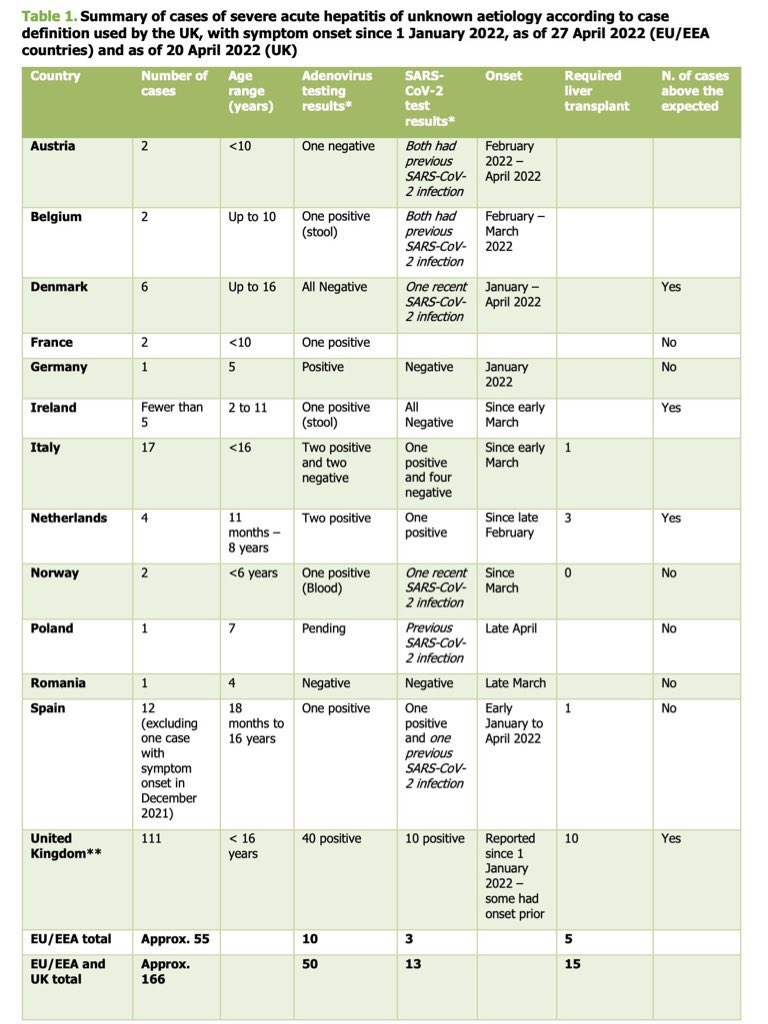 Ringkasan jumlah kasus hepatitis akut di negara2 barat. Indonesia, Singapore dan jepang blm masuk kedalam list summary ini.
