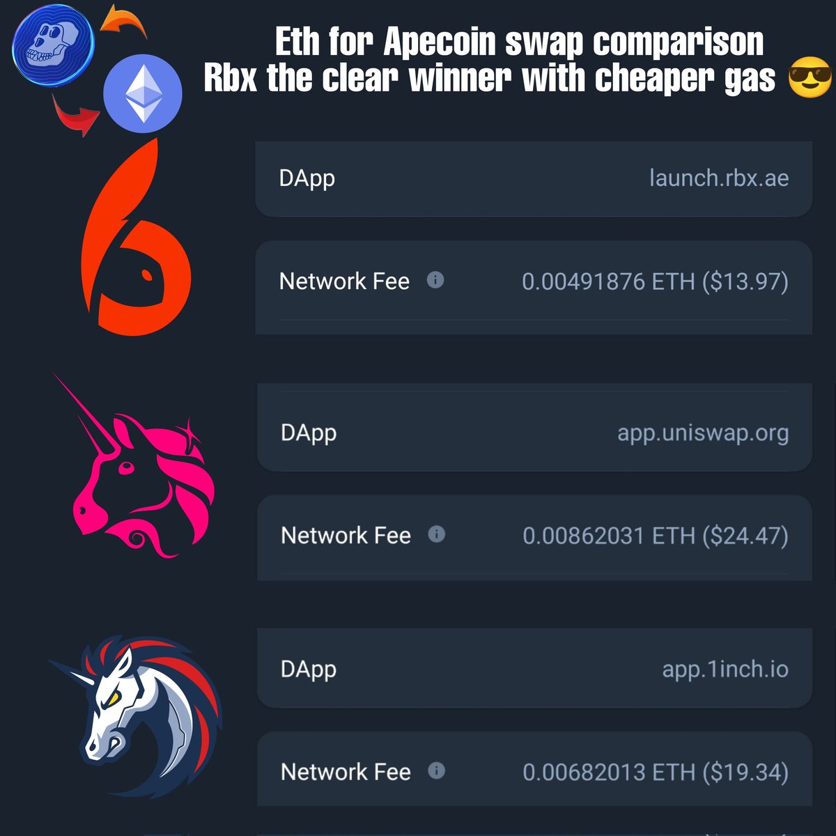 Jimmyrinse1's tweet photo. Wanna buy some @apecoin ?
Do yourself a favour and save on some gas with the awesome Dex over at @RBXtoken

Don't take my word for it, try swapping for yourself and post your results!

The higher the gas the more you save!

#ApeCoin #BoredApeYachtClub https://t.co/emPtEUBi9A