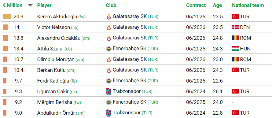 DeportesReports's tweet photo. CIES, Süper Lig'deki oyuncuların tahmini transfer değerlerini paylaştı.

1- Kerem Aktürkoğlu: 20.3 milyon euro
2- Victor Nelsson: 14.1 milyon euro
3- Alexandru Cicaldau: 13.8 milyon euro https://t.co/9HdDsHI4Og