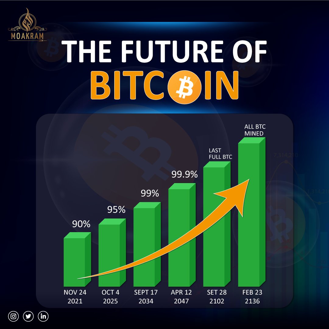 iam_moakram's tweet photo. One million #bitcoins are available for mining at any one time. 1 After this many bitcoins have been mined, the supply will be exhausted*

⁠It is expected that the last bitcoin will be mined around 2140!

#cryptocurrency #Cryptos #cryptotrading https://t.co/t8xdjeYivQ
