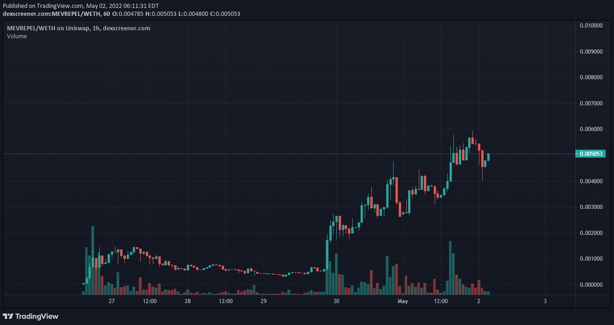CryptoMatt87's tweet photo. Still sleeping on #MEVREPEL??? Time to wake the F*** up anon! Based dev, the tech works, and I hear there may be a huge AMA soon! 

@MEVrepellent 
https://t.co/uGwTFLRyQC
https://t.co/04GQtXkN77
https://t.co/lUbgqgh7x9 https://t.co/DZoeNmdw2A