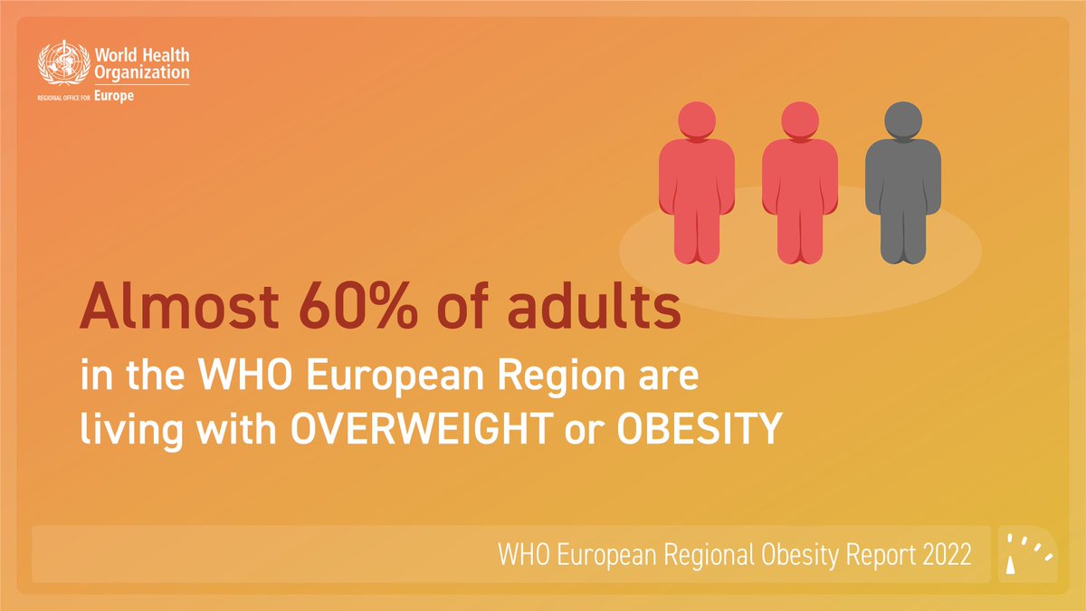 WHO_Europe's tweet photo. Almost 60% of adults in the WHO European are living with #overweight or #obesity.
Tomorrow WHO/Europe will publish a regional #ObesityReport, highlighting the status on obesity in the WHO European Region. 

Register and join the launch here 👉 https://t.co/OHTuWjihdj https://t.co/UfNwsRcgi7