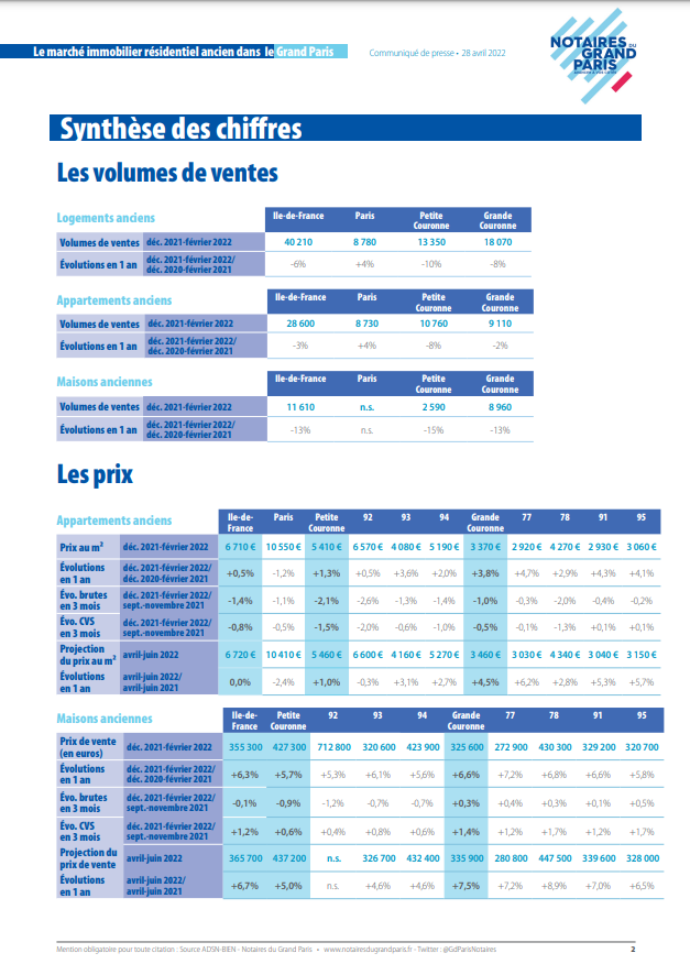 ParisNotaires's tweet photo. Les Notaires du Grand Paris ont publié leur communiqué de presse mensuel sur les chiffres du marché immobilier francilien à fin février 2022.

@NotairesdeParis https://t.co/Ogsy0iHokB