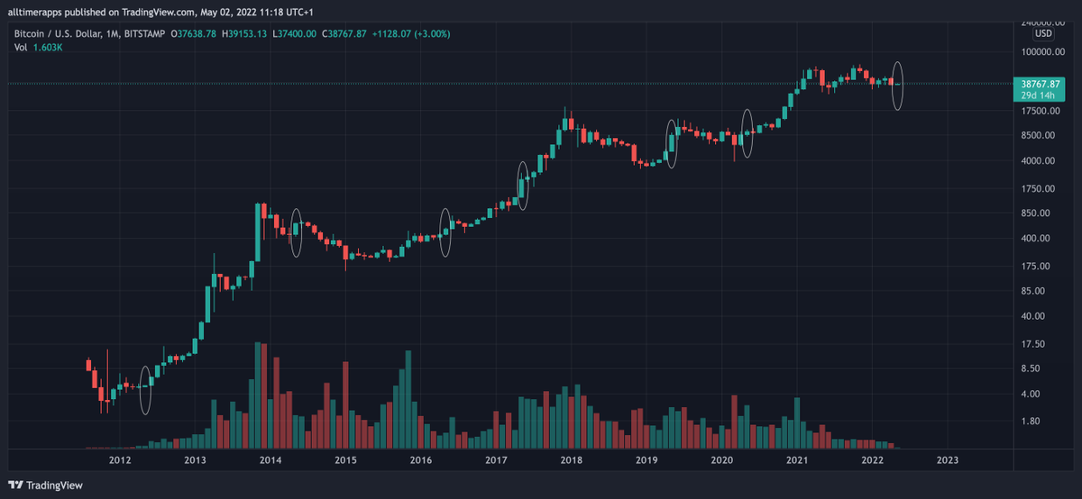 #Bitcoin has gone up in May in 7 out of 11 years 🤔