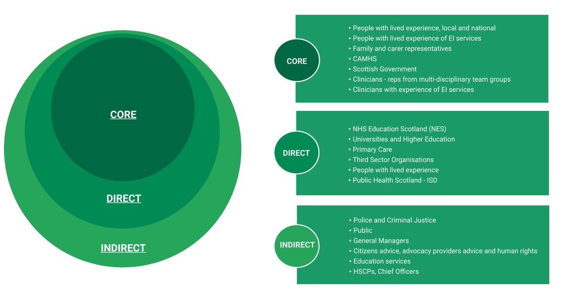 HIS Mental Health (@spsp_mh) on Twitter photo The EIP National Programme is working closely with our stakeholders on delivering the second phase of the programme. This diagram shows who our core, direct, and indirect stakeholders are. Email us at his.mhportfolio@nhs.scot if you'd like to keep up to date #EIPscot #mhHIS The EIP National Programme is working closely with our stakeholders on delivering the second phase of the programme. This diagram shows who our core, direct, and indirect stakeholders are. Email us at his.mhportfolio@nhs.scot if you'd like to keep up to date #EIPscot #mhHIS