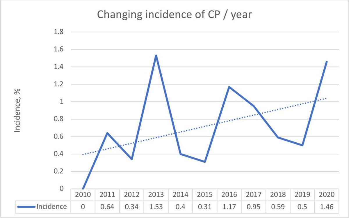 Open Heart (@open_heartbmj) on Twitter photo Coronary Perforation in UK
Changing trends in incidence, management & outcomes of coronary perforation over an 11-yr period: single-centre experience
<a href="/hamza_umar98/">Hamza Umar</a> <a href="/mosheiba/">mohammed osheiba</a>
bit.ly/3F1BGqI Coronary Perforation in UK
Changing trends in incidence, management & outcomes of coronary perforation over an 11-yr period: single-centre experience
<a href="/hamza_umar98/">Hamza Umar</a> <a href="/mosheiba/">mohammed osheiba</a>
bit.ly/3F1BGqI