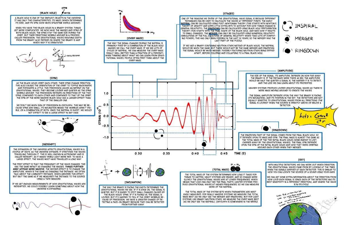 LIGO (@ligo) on Twitter photo How do we learn about #BlackHoles from #GravitationalWaves signals? Itās all about the shape of the signal! Check out this explainer, with words by <a href="/cplberry/">Christopher Berry</a> and @bffarr. Illustration by @Gmv2_c4r. From <a href="/LIGOMagazine/">LIGO Magazine</a> (issue 8 ligo.org/magazine) How do we learn about #BlackHoles from #GravitationalWaves signals? Itās all about the shape of the signal! Check out this explainer, with words by <a href="/cplberry/">Christopher Berry</a> and @bffarr. Illustration by @Gmv2_c4r. From <a href="/LIGOMagazine/">LIGO Magazine</a> (issue 8 ligo.org/magazine)