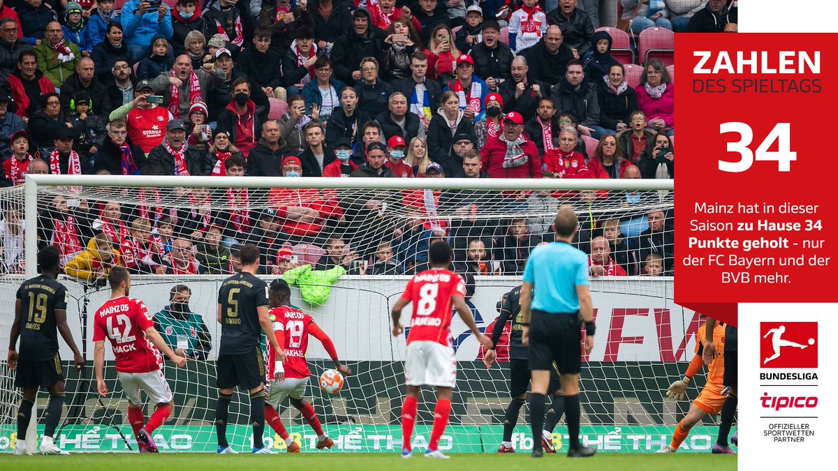 Gäbe es nur Heimspiele, stünde der @1FSVMainz05 kurz vor der @ChampionsLeague-Teilnahme 🤩

Die @Tipico_de-#ZahlendesSpieltags ➡️ bit.ly/3kxVDMn