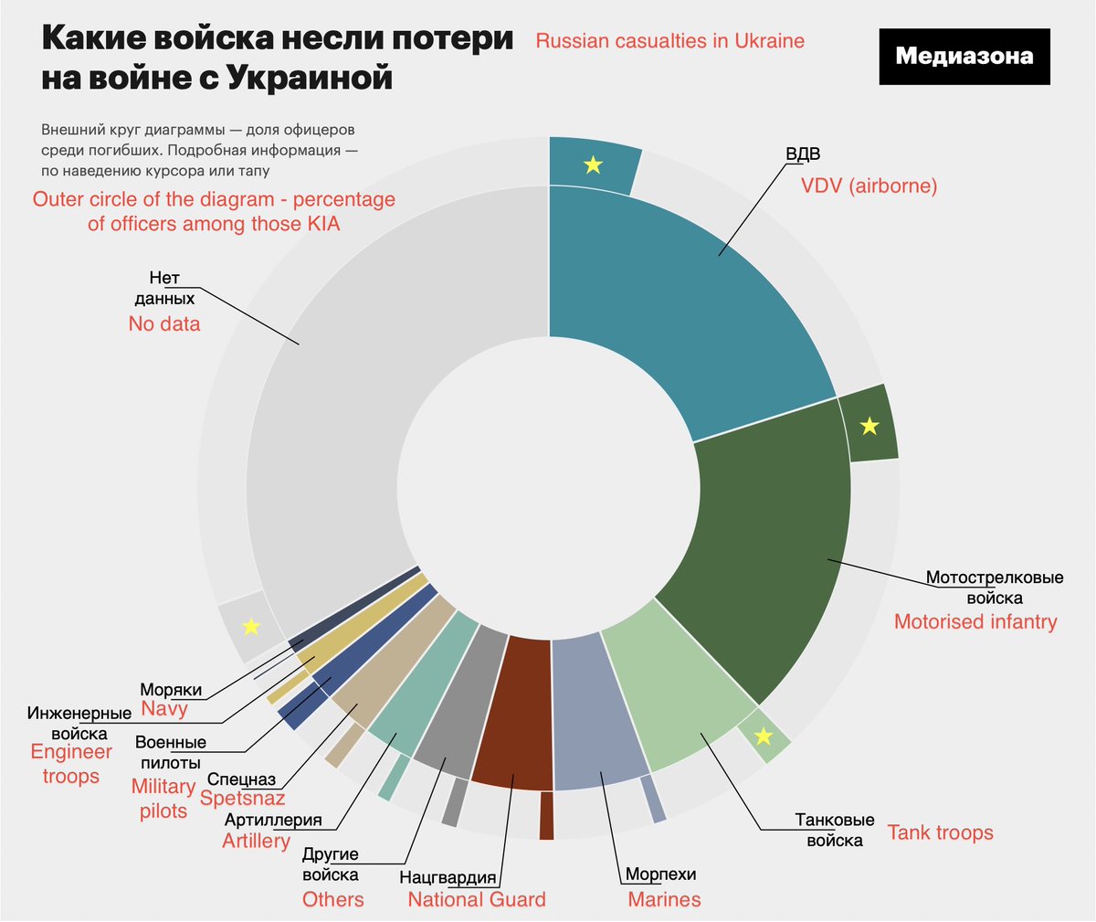 Apart from being poor and ethnic Russian, Pskov and Kostroma have one common denominator. They are both home to huge VDV bases. And it was the VDV airborne who had disproportionate losses in Ukraine. They attacked airports expecting no resistance like in 1968 and were massacred