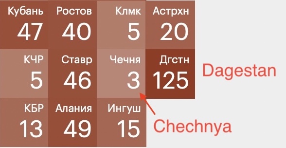 As a general rule, the ethic periphery is hugely overrepresented on the Ukrainian battlefields and on the casualty lists. And yet, we have a strange anomaly - Chechnya. While a neighbouring Dagestan has 125 confirmed casualties, the neighbouring Chechnya has only 3. How come?