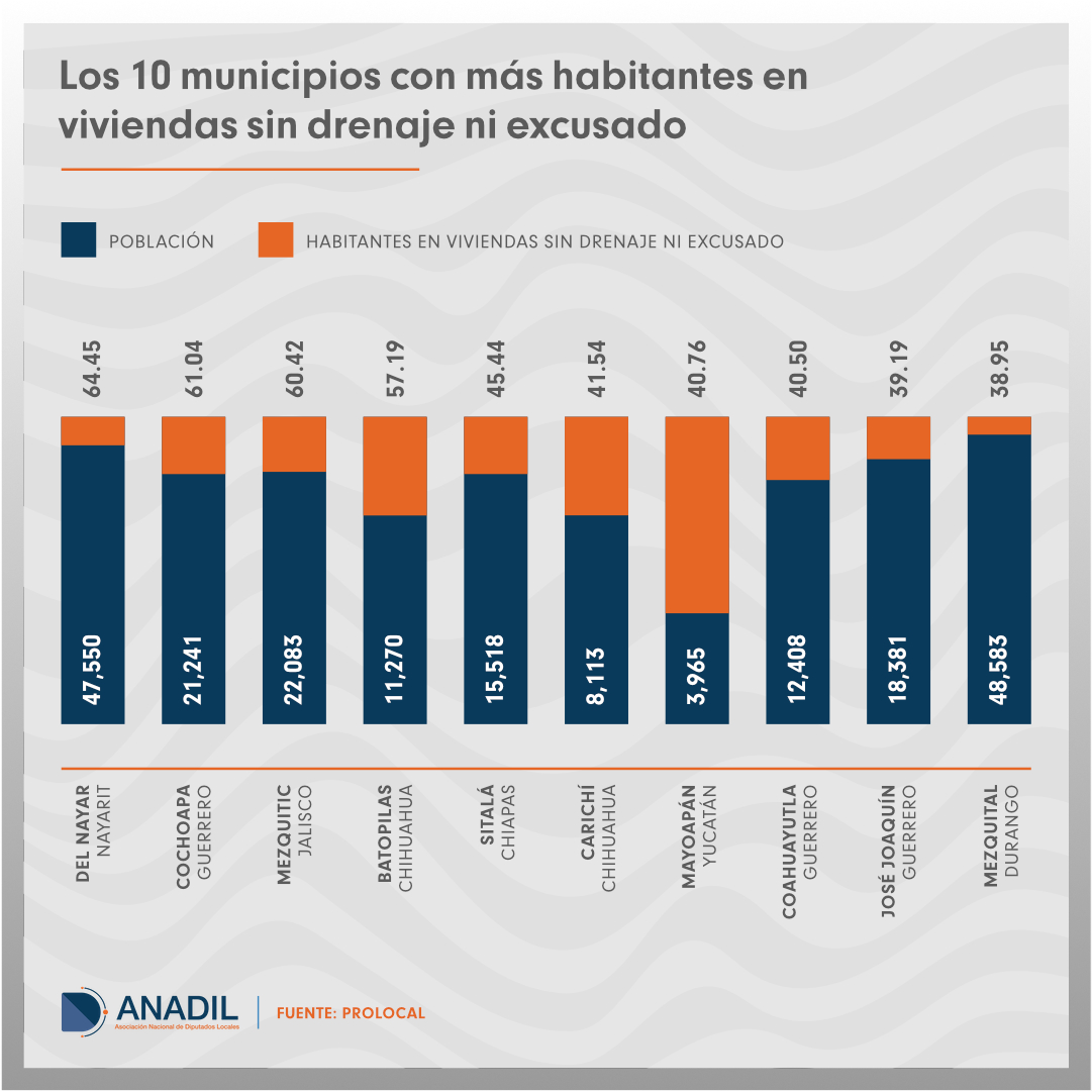 📊  Los diputados y diputadas cuyos distritos se encuentran en ##Nayarit #Guerrero #jalisco #chihuahua seguramente tienen estos datos, donde se encuentran los hogares sin drenaje, ni excusado.
<a href="/EnriqueVargasdV/">Enrique Vargas Del Villar</a>  diputado EDOMEX y Presidente Anadil