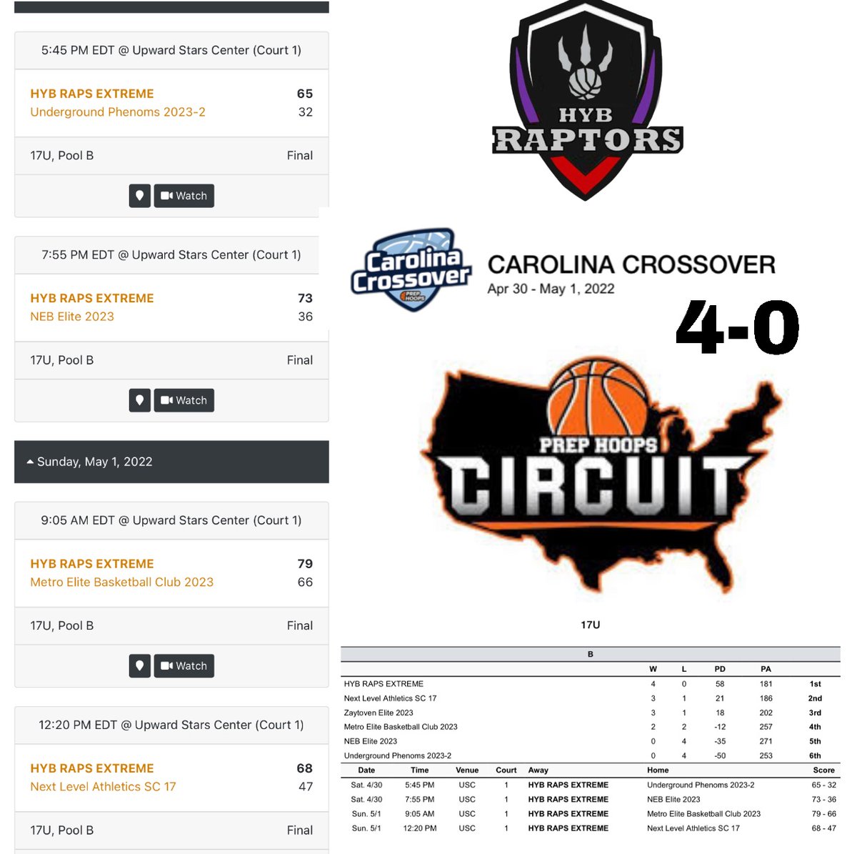 HYB Raptors (@hybraptors) on Twitter photo This is of the top 17U teams in the Southeast and arguably the best in SC! A loaded team with next level talent.4-0 this weekend <a href="/PHCircuit/">Prep Hoops Circuit 🏀</a> Carolina Crossover. College coaches tap in to the roster to check out some kids that will be great additions to your program. #hybraptors17U This is of the top 17U teams in the Southeast and arguably the best in SC! A loaded team with next level talent.4-0 this weekend <a href="/PHCircuit/">Prep Hoops Circuit 🏀</a> Carolina Crossover. College coaches tap in to the roster to check out some kids that will be great additions to your program. #hybraptors17U