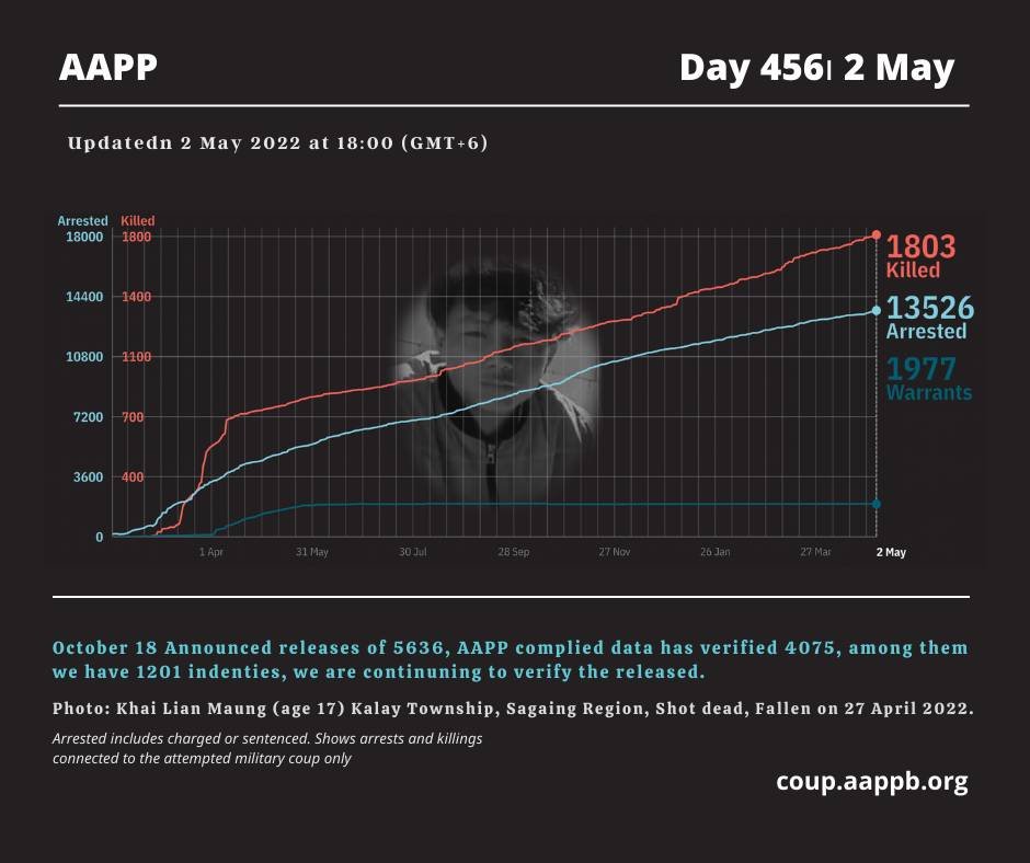 DAILY UPDATE 02/05/22

1,803 killed (+0)
13,526 total arrests (+30)
1,977 evading warrant (+0)

brief aappb.org/?p=21319
detained aappb.org/wp-content/upl…
sentenced aappb.org/wp-content/upl…
killed aappb.org/wp-content/upl…