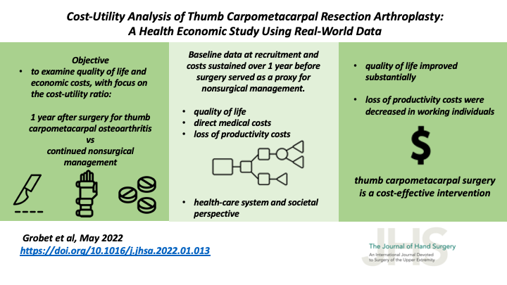 JHandSurg's tweet photo. #VisualAbstract: #CostUtility Analysis of #ThumbCarpometacarpal Resection #Arthroplasty: A Health Economic Study Using Real-World Data

@SchulthessNews @ZHAW 

#CostEffectiveness #thumb #osteoarthritis #HandSurgery #QualityOfLife

https://t.co/Ju2HB35Okt https://t.co/PX2DFYYye7