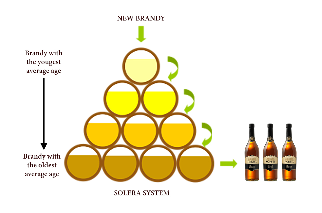 After barrel aging, we carefully blend individual lots of brandy into our solera system. The solera system is never emptied, as brandy is removed for bottling. Instead, new barrel-aged brandy is added back to the tank, which helps to maintain ultimate quality in our  blends.