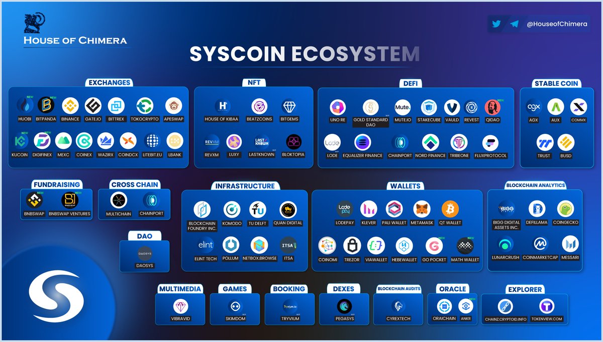 House of Chimera Ecosystem Update: <a href="/syscoin/">Syscoin</a> 

🔹This month, over 10 new partners have been onboarded with a couple of significant parties (e.g. <a href="/ankr/">Ankr</a>, <a href="/QiDaoProtocol/">QiDao</a>, <a href="/BNBSwap/">BNB Swap</a>)
🔹 $SYS got listed on two tier-one exchanges this month: <a href="/HuobiGlobal/">火币HTX</a> &amp; <a href="/kucoincom/">KuCoin</a> 

$SYS