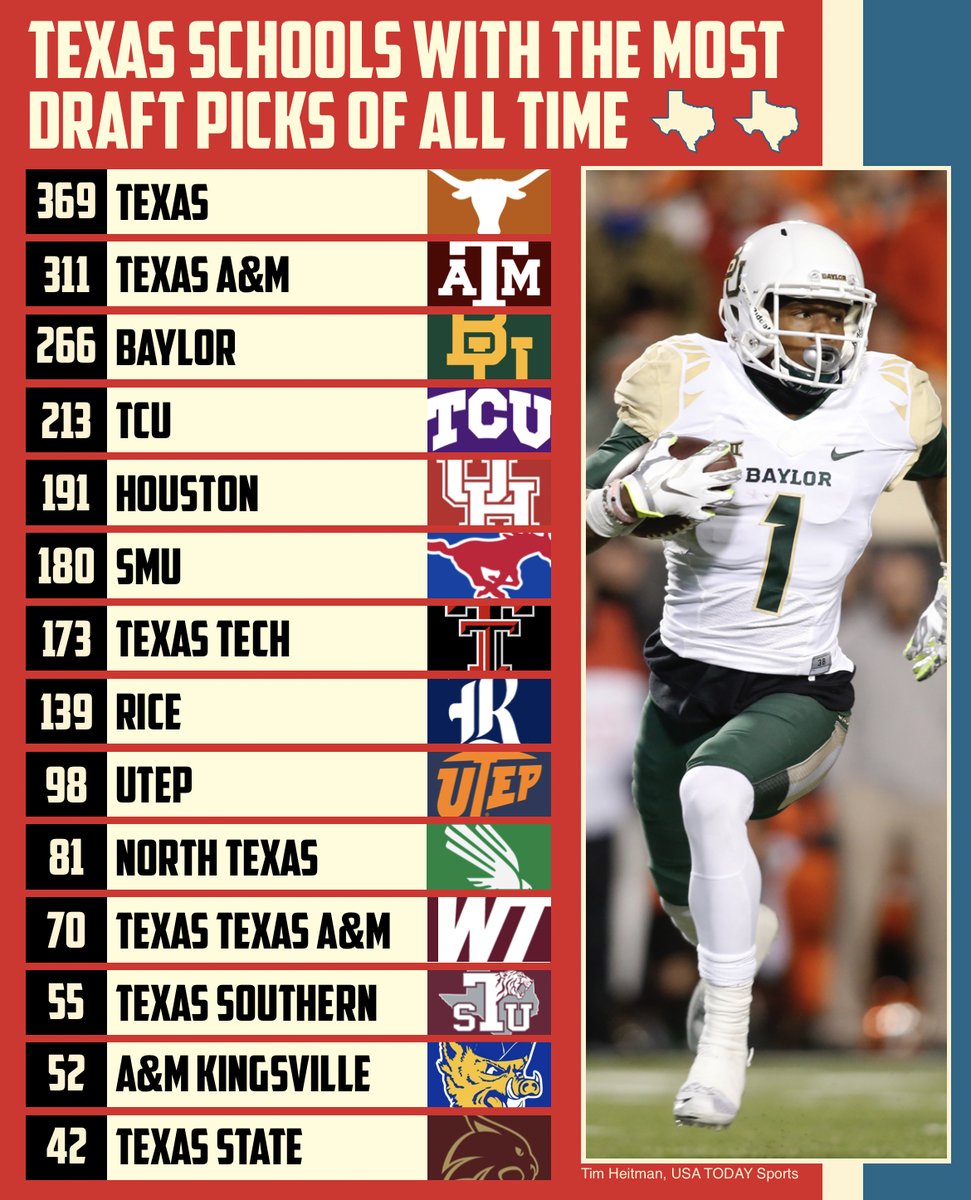 🏈 Texas Schools With The Most Players Drafted — All-Time