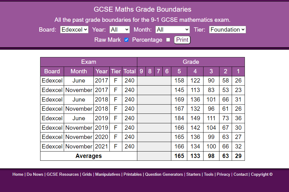 Jonathan Hall on X: UPDATE: All the grade boundaries for GCSE 9-1