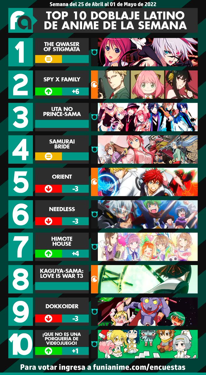 funianime's tweet photo. 📊 Estos son los resultados de la encuesta de #doblaje de #anime de la semana pasada.

🥇 The Qwaser of Stigmata
🥈 Spy x Family
🥉UTA NO PRINCE-SAMA

✨Ya puedes votar por tu doblaje de anime favorito desde hoy 2 hasta el domingo 8 de Mayo en:
🌐 https://t.co/ziAi2pawDZ https://t.co/g1z1h5LKUm