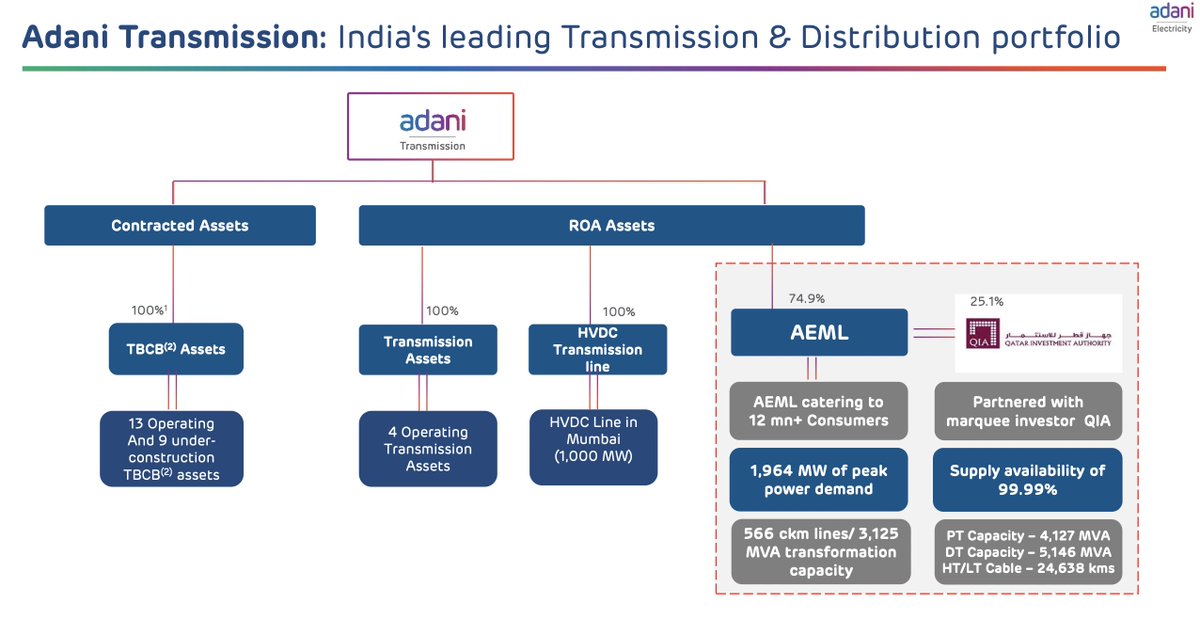 BizzBuzz_India's tweet photo. Here is a snapshot of Adani Transmission's portfolio https://t.co/ko71bnFmgt
