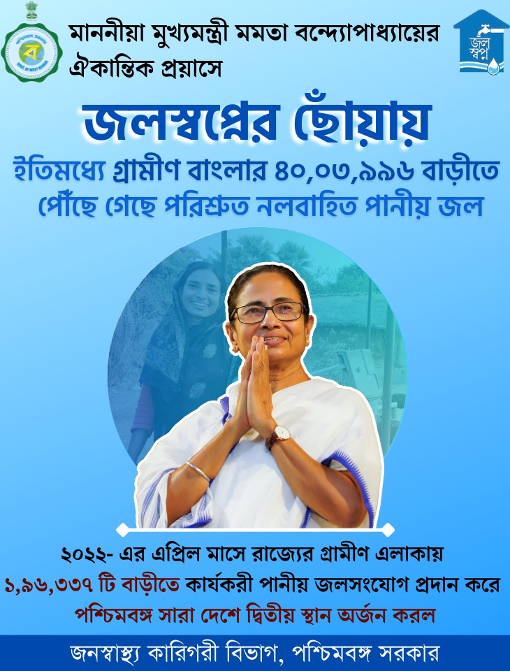 JalSwapna's tweet photo. We continue to achieve new heights towards overall development of the people of Bengal... We are always ready to serve... 
#WestBengal @PulakRoyAITC https://t.co/pQTGVyf1XS