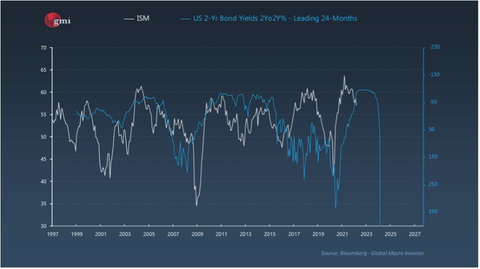 Although not in my <a href="/RealVision/">Real Vision</a> piece out today - my views can be best summed up by this very important chart. The rate of change of yields is a forward indicator for growth, which Ive used for many years. 

This is the biggest tightening of financial conditions ever.