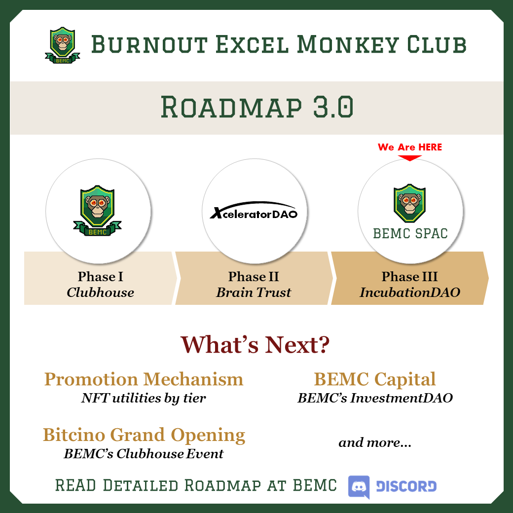 📌Roadmap 3.0

What's Next?
1️⃣ Promotion Mechanism – NFT utilities by tier
2️⃣ BEMC Capital – BEMC's InvestmentDAO
3️⃣ BEMC Clubhouse (Bitcino) Grand Opening

More details in discord: discord.com/invite/kDUgvRQ…

#BEMC #BridgingTradFiandCrypto #NFT
