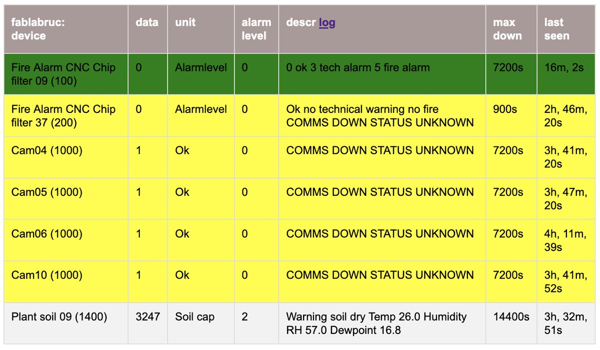 ⚡Exciting - today the 10kV transformer at campus building 36 is being modernized - which means all the Fablab machines in building 37 are without power, and our monitoring system is very yellow. <a href="/roskildeuni/">RUC</a> #fablab #mitruc