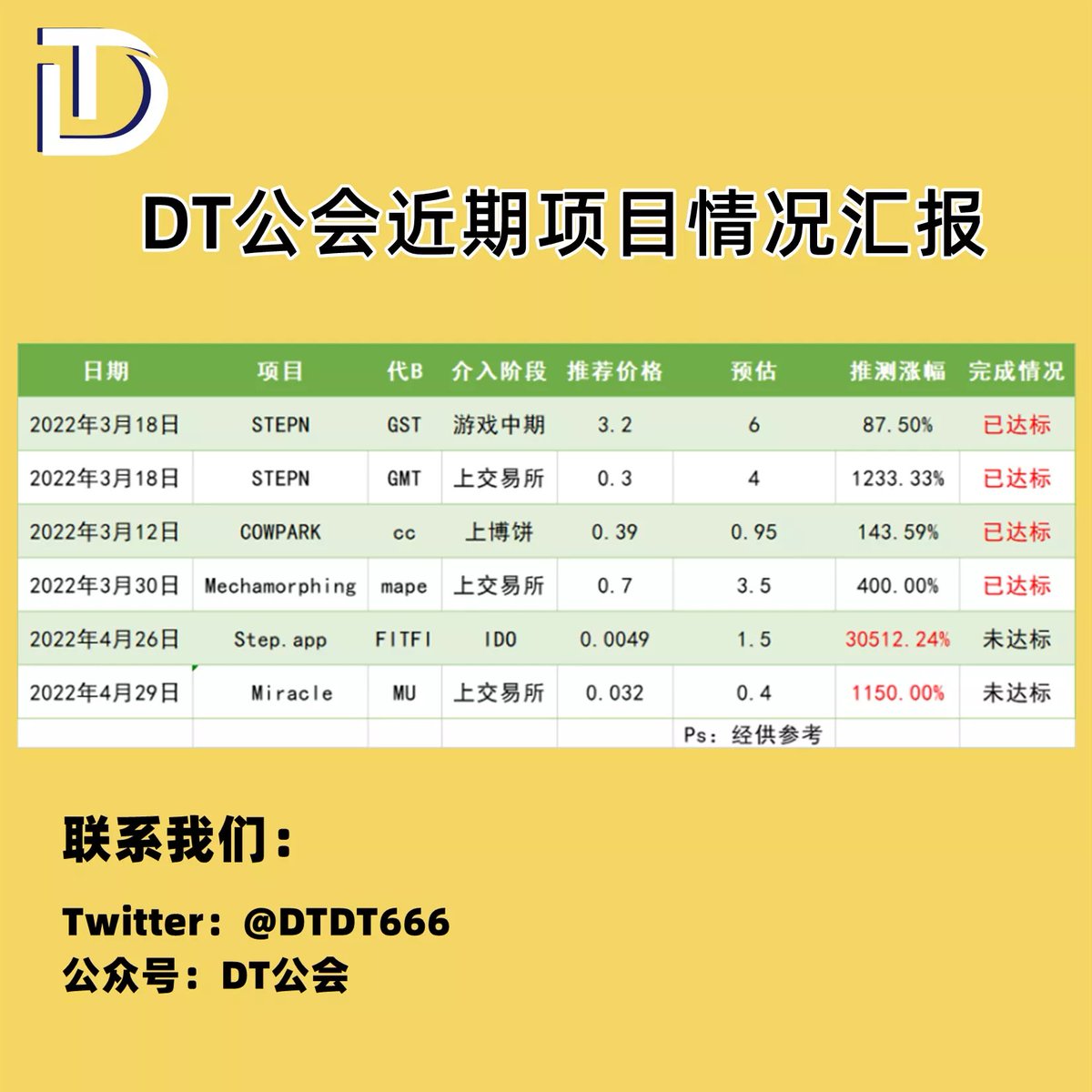 DT公会今年投研重点方向在"X2E“领域，参与投研共计32个项目，认为有价值的5个，均免费为DT公会成员分享。

DT公会2022年四大关注点:  

1、X2E领域将是2022年的最火的赛道。

2、传统游戏链改2.0赛道

3、公链，公链，今年还是公链之战

4、在web3领域崛起的落地项目

#MoveToEarn #STEPN #Binance https://t.co/ka6nWxvear