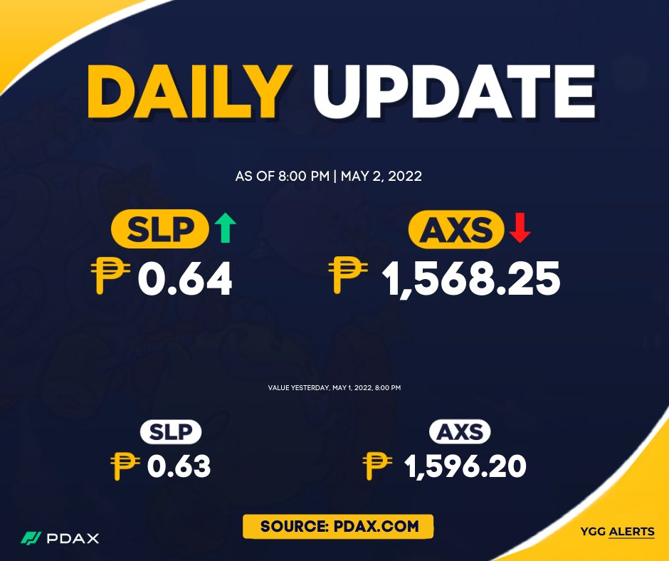 YGGAlerts's tweet photo. SLP and AXS Update as of 8:00 PM today.
Brought to you by PDAX, our trusted cryptocurrency trading platform.
Download PDAX now
https://t.co/YQKywpwEmb
#AxiesUpdates https://t.co/YsZfhD3FmA