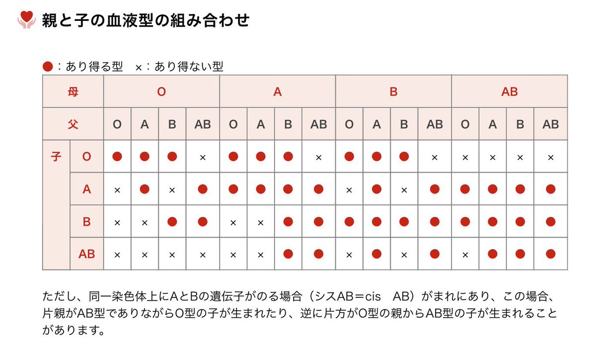 こどアレ 小児科医 アレルギー専門医 組み合わせ の例外として シスab 同一染色体上にaとbの遺伝子がのる がまれにあり この場合 片親がab型でありながらo型の子が生まれたり 逆に片方がo型 の親からab型の子が生まれることがあります 参考 こどアレ 小児科医 アレルギー専門医 組み合わせ の例外として シスab 同一染色体上にaとbの遺伝子がのる がまれにあり この場合 片親がab型でありながらo型の子が生まれたり 逆に片方がo型 の親からab型の子が生まれることがあります 参考