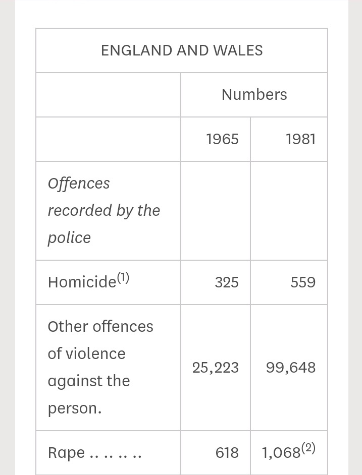 @daninspain70 @REP57910897 @Iromg We expect nothing less that the swift service they gave those who stopped firing at us and decided to come live here and rob us instead. The recent figures for sexual crimes of around 120 000 compared to 1981. Why won't anyone in power just tell it like it is?